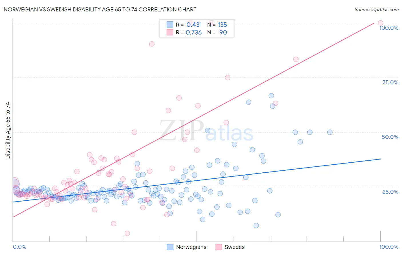 Norwegian vs Swedish Disability Age 65 to 74