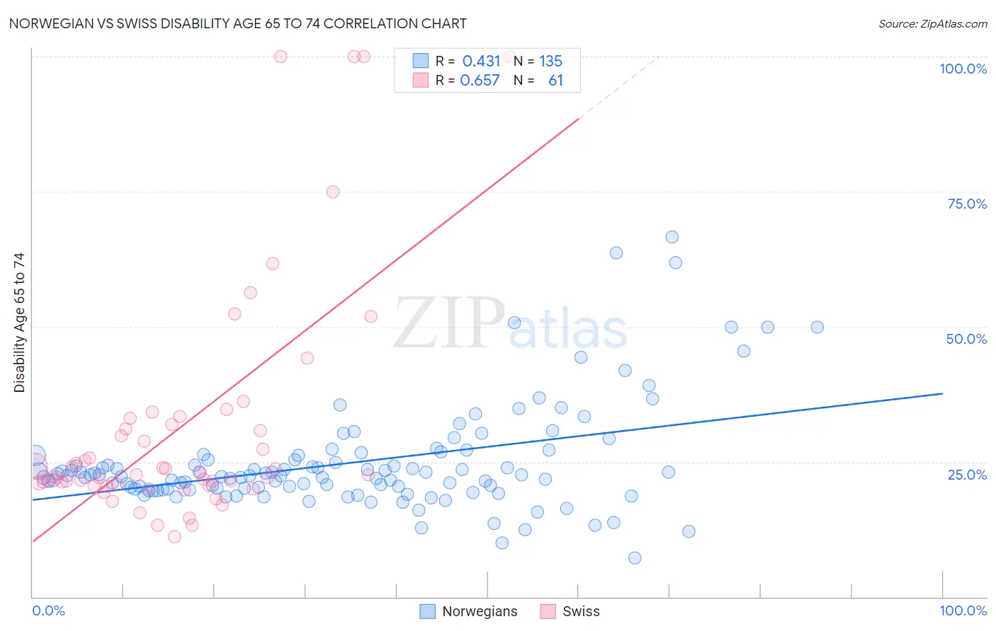 Norwegian vs Swiss Disability Age 65 to 74