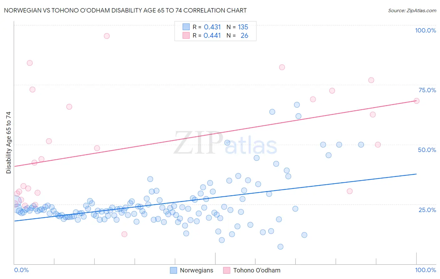 Norwegian vs Tohono O'odham Disability Age 65 to 74