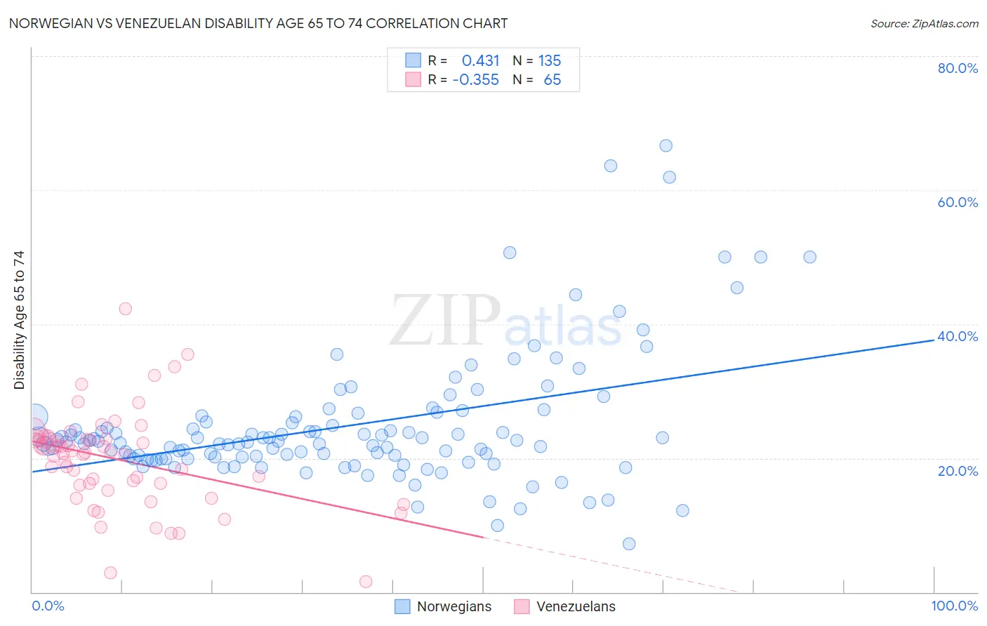 Norwegian vs Venezuelan Disability Age 65 to 74