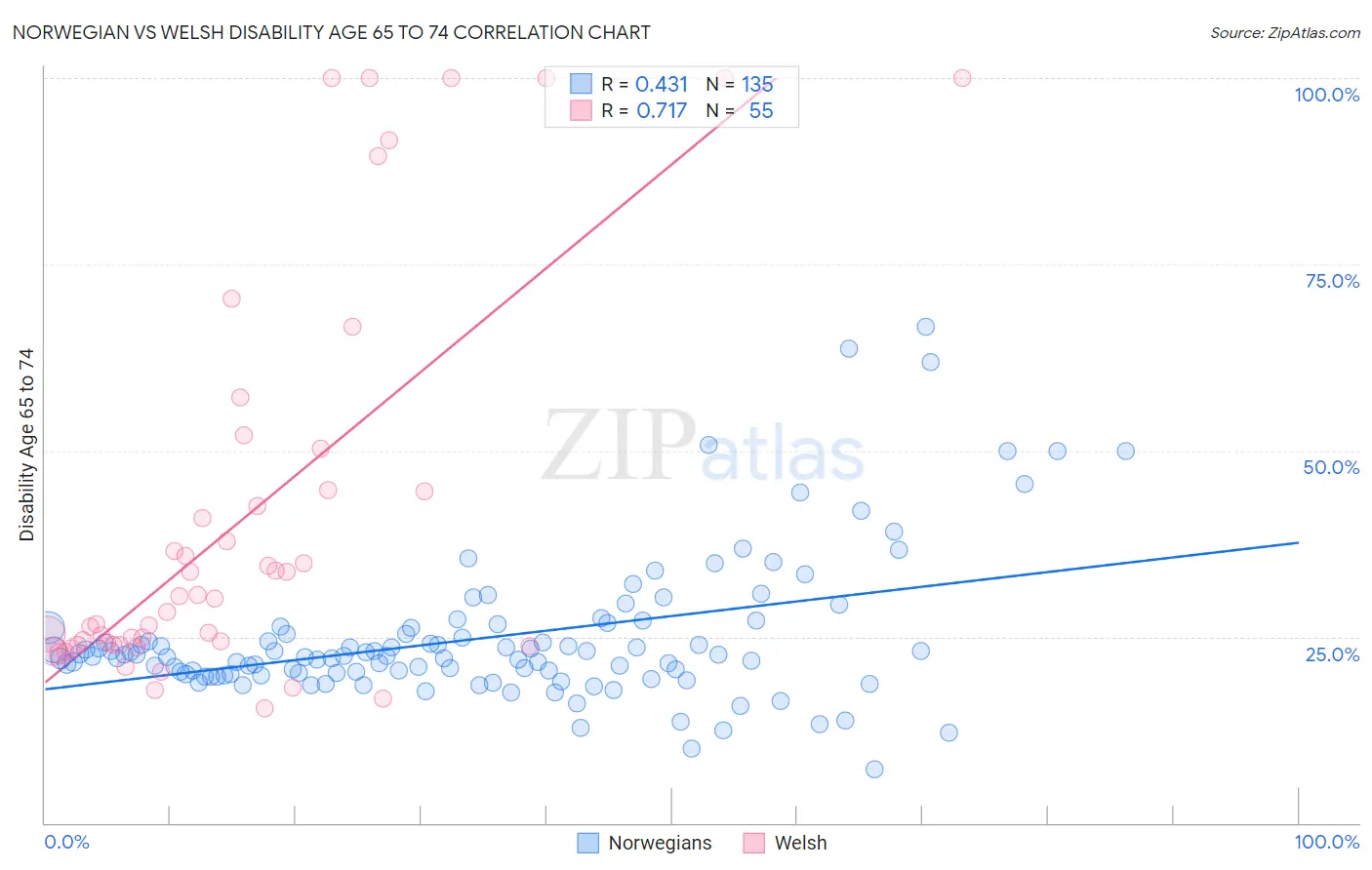 Norwegian vs Welsh Disability Age 65 to 74