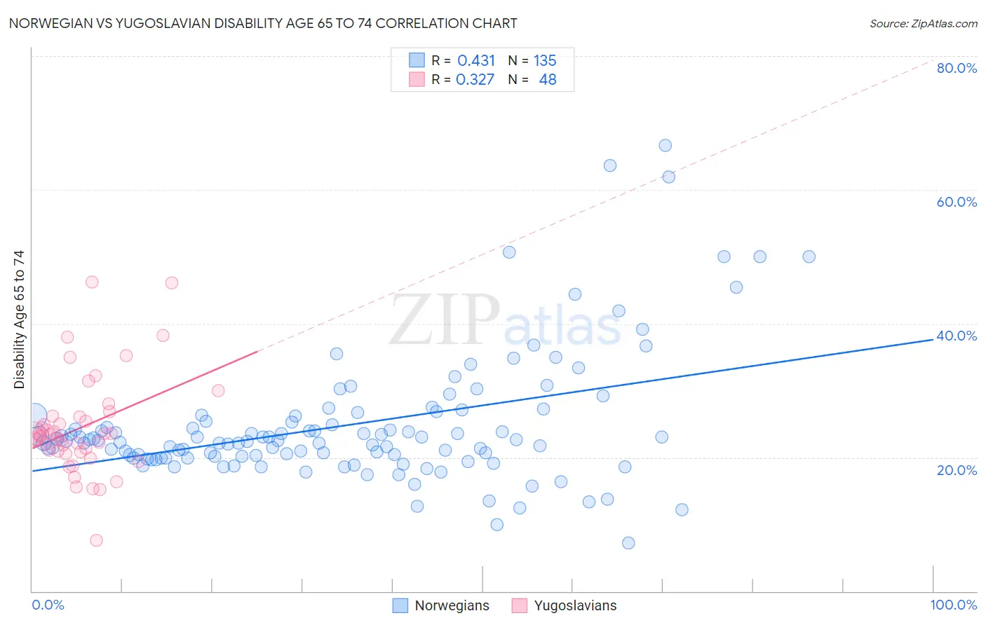 Norwegian vs Yugoslavian Disability Age 65 to 74