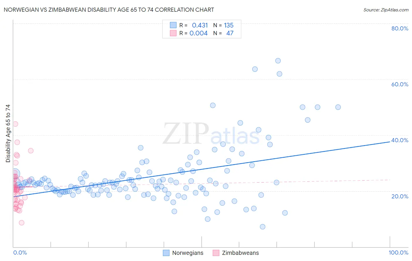 Norwegian vs Zimbabwean Disability Age 65 to 74