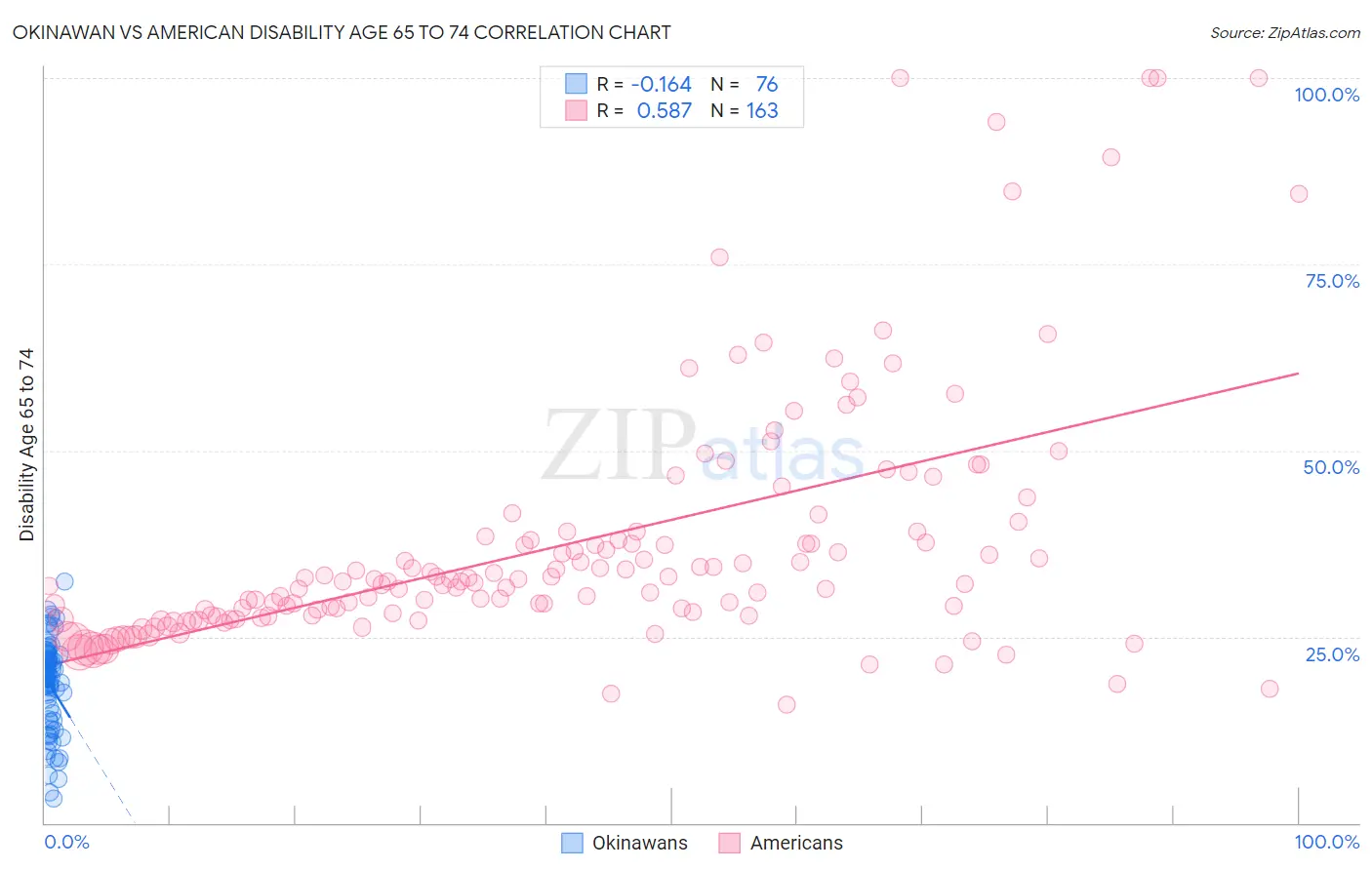 Okinawan vs American Disability Age 65 to 74