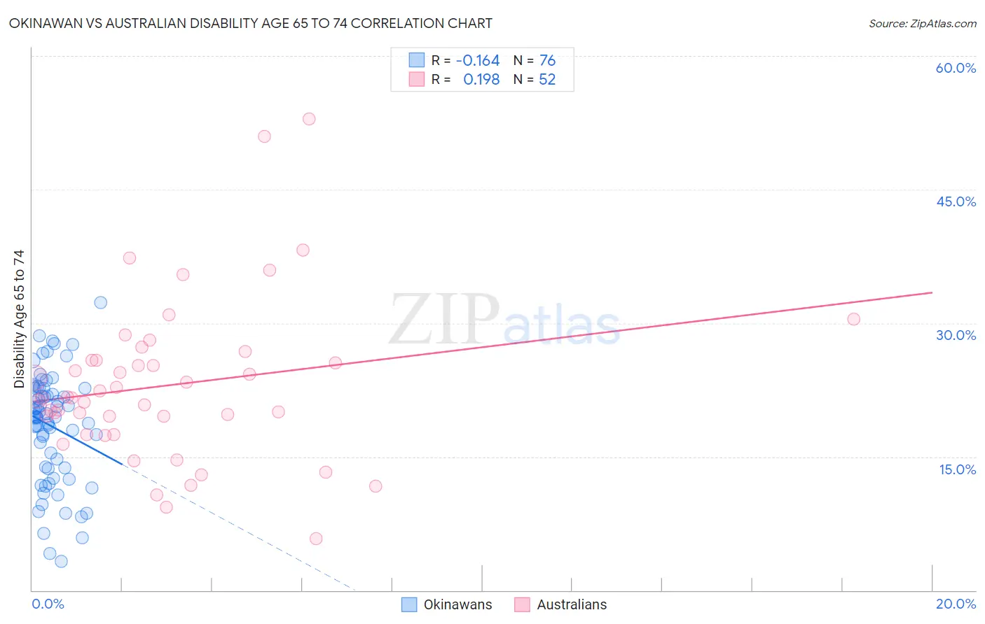 Okinawan vs Australian Disability Age 65 to 74