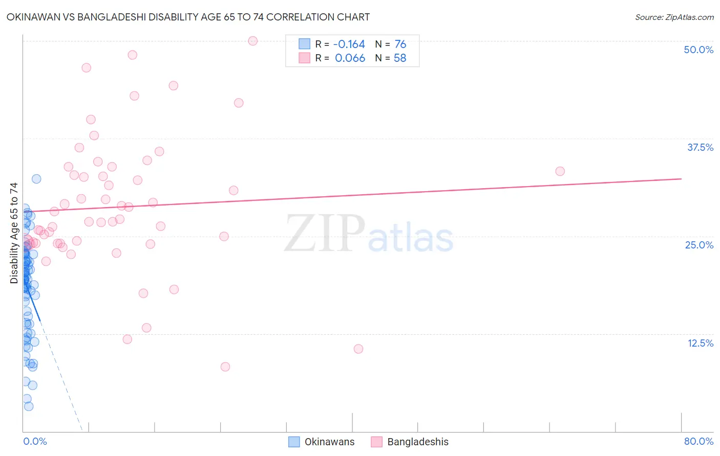 Okinawan vs Bangladeshi Disability Age 65 to 74