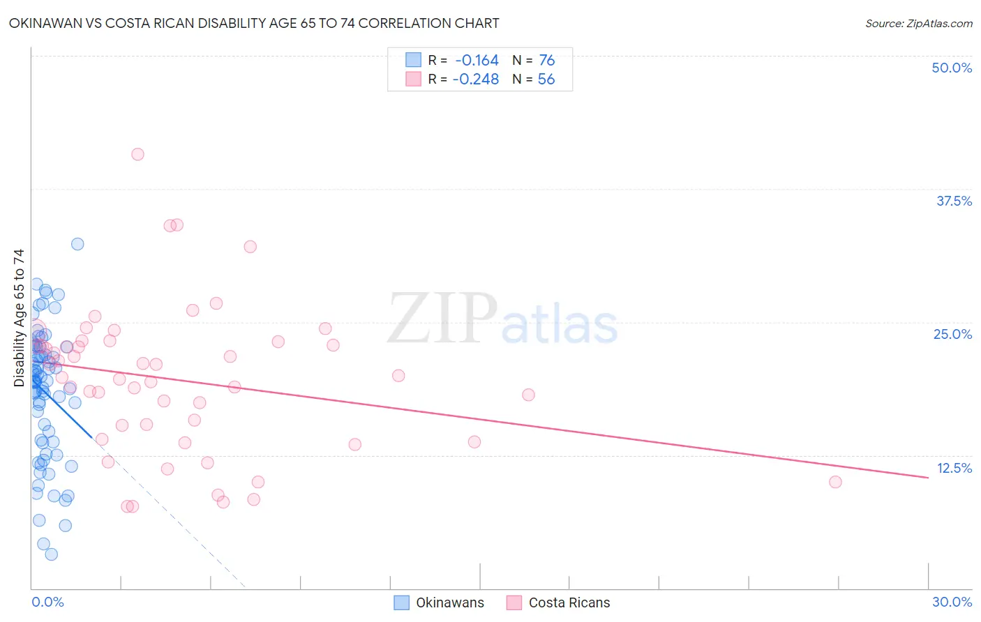 Okinawan vs Costa Rican Disability Age 65 to 74