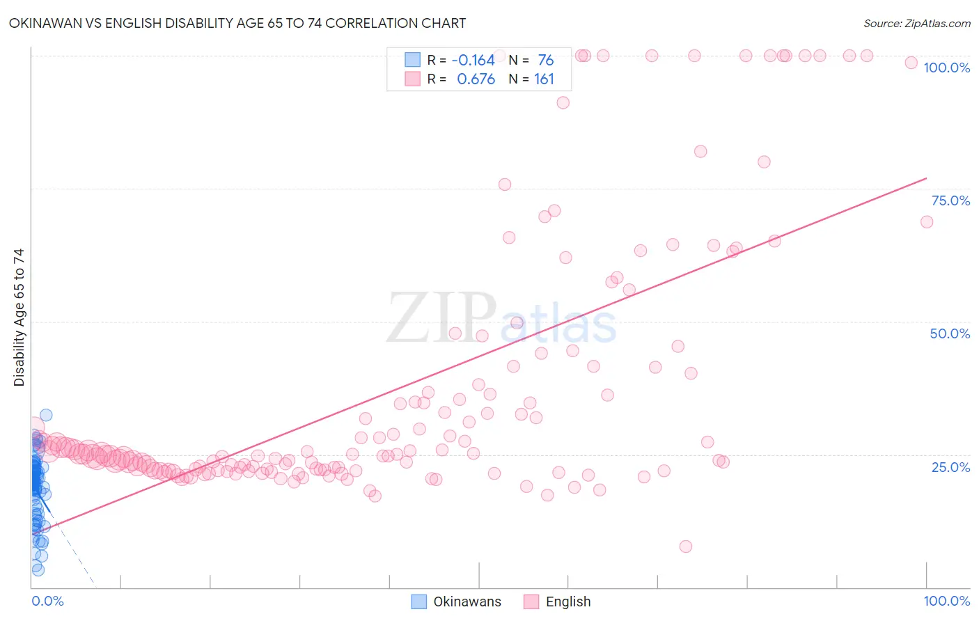 Okinawan vs English Disability Age 65 to 74