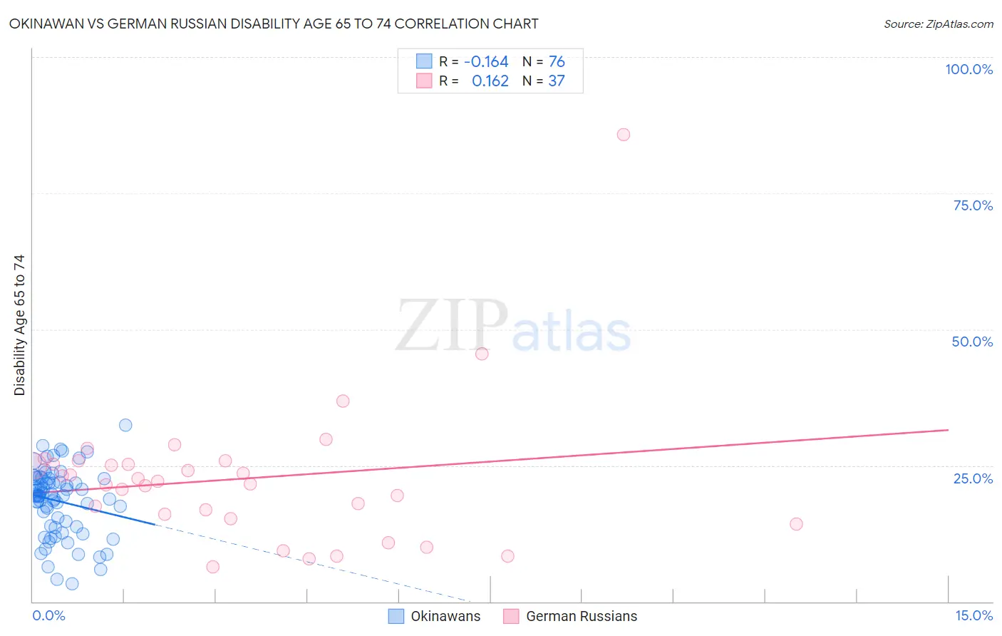 Okinawan vs German Russian Disability Age 65 to 74