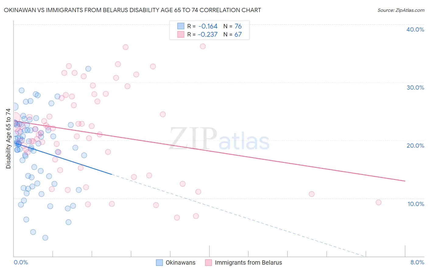 Okinawan vs Immigrants from Belarus Disability Age 65 to 74