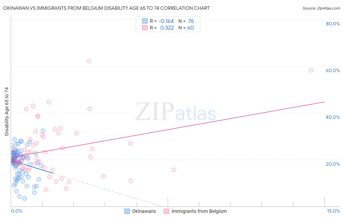 Okinawan vs Immigrants from Belgium Disability Age 65 to 74