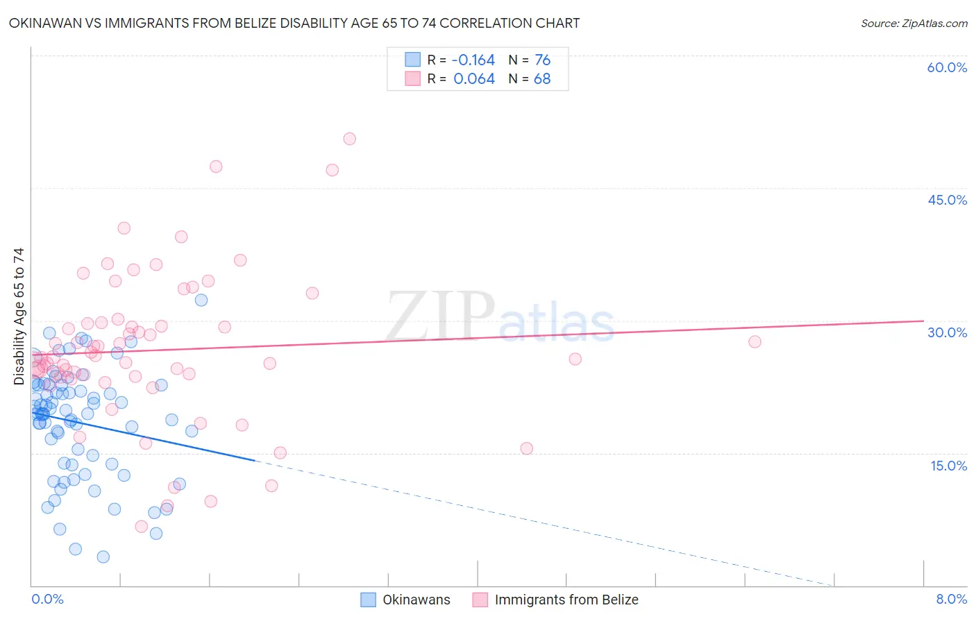 Okinawan vs Immigrants from Belize Disability Age 65 to 74