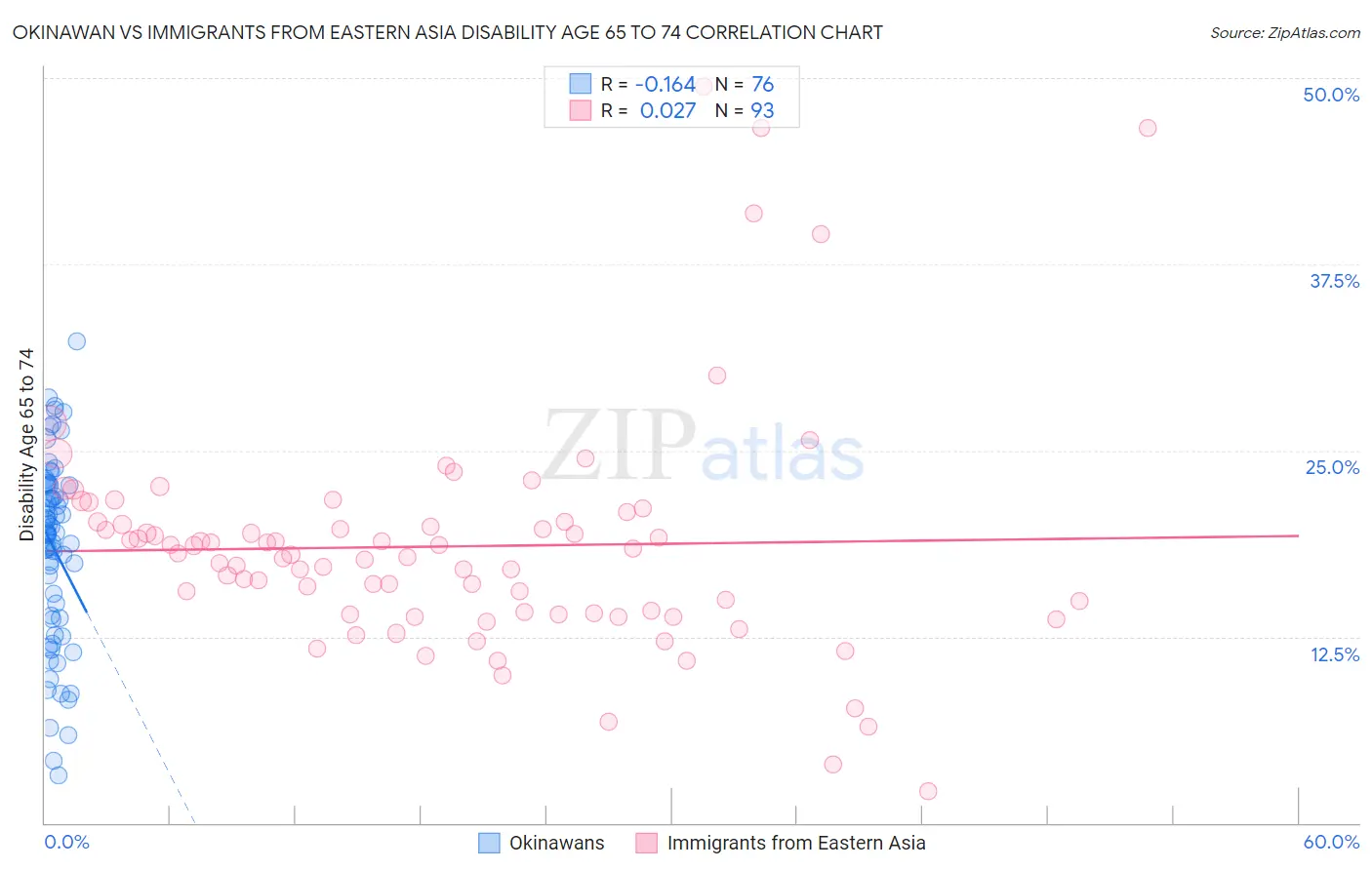 Okinawan vs Immigrants from Eastern Asia Disability Age 65 to 74