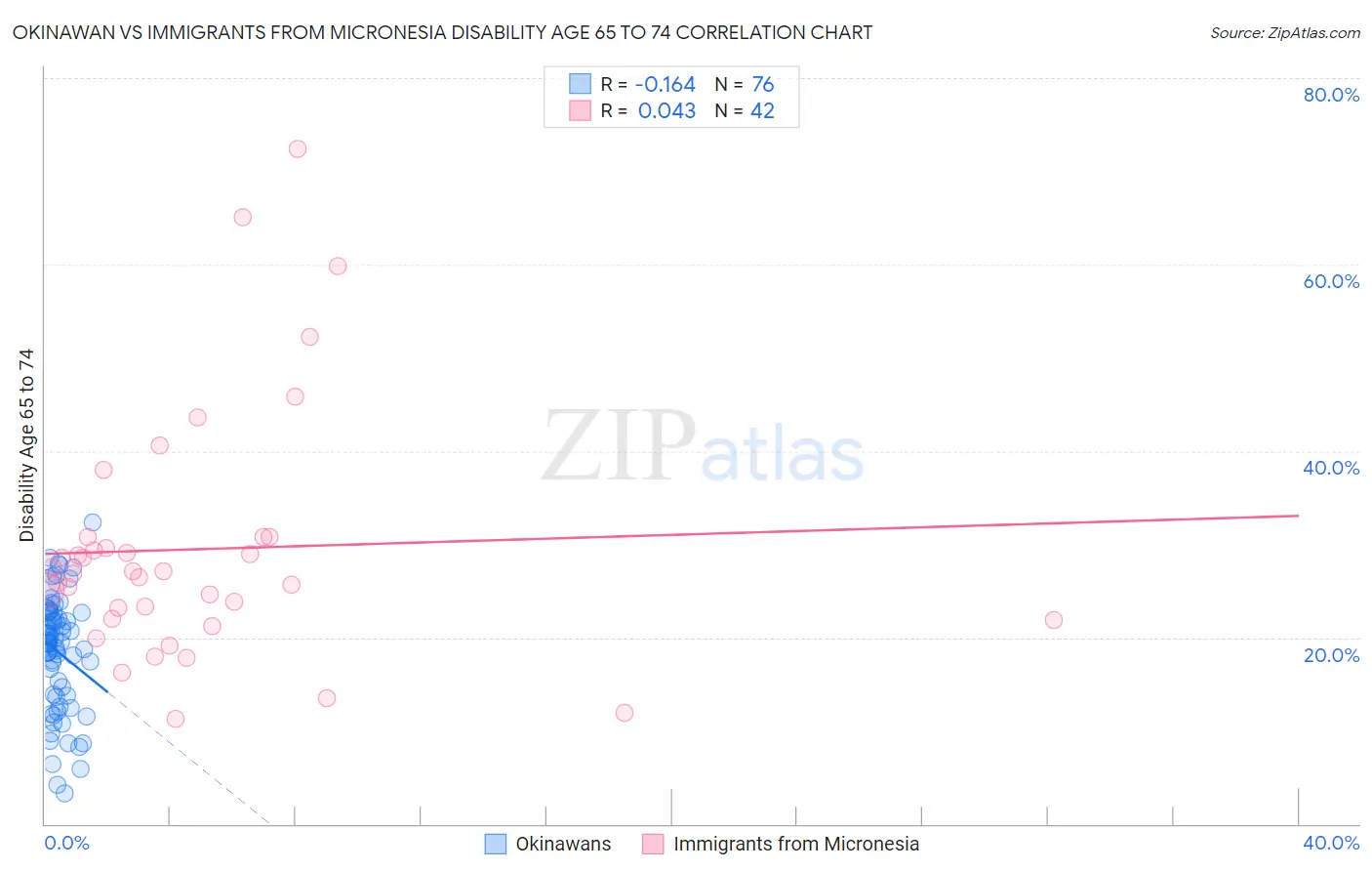 Okinawan vs Immigrants from Micronesia Disability Age 65 to 74