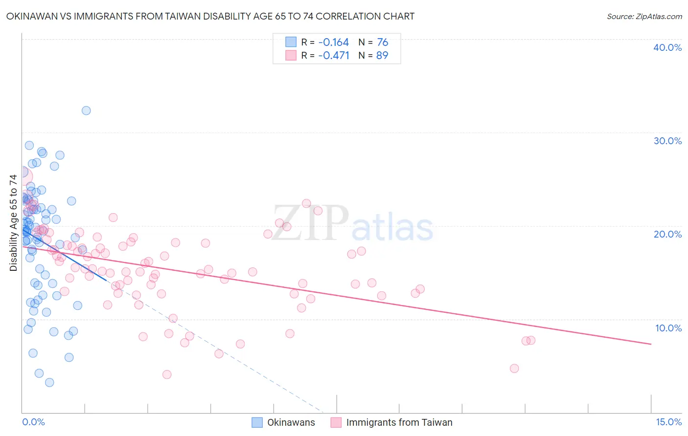 Okinawan vs Immigrants from Taiwan Disability Age 65 to 74