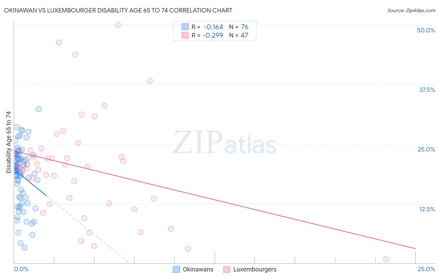 Okinawan vs Luxembourger Disability Age 65 to 74