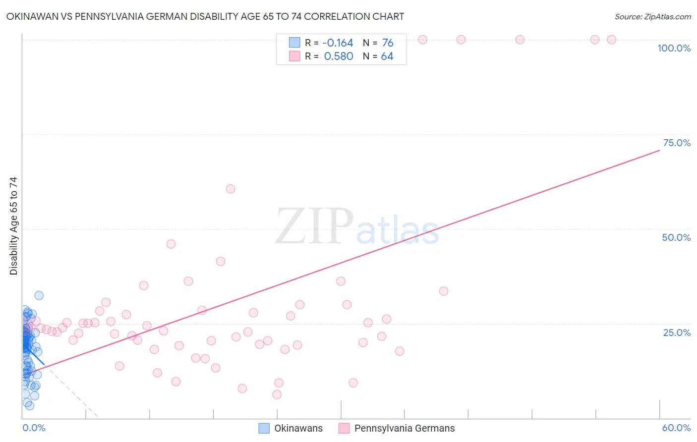 Okinawan vs Pennsylvania German Disability Age 65 to 74