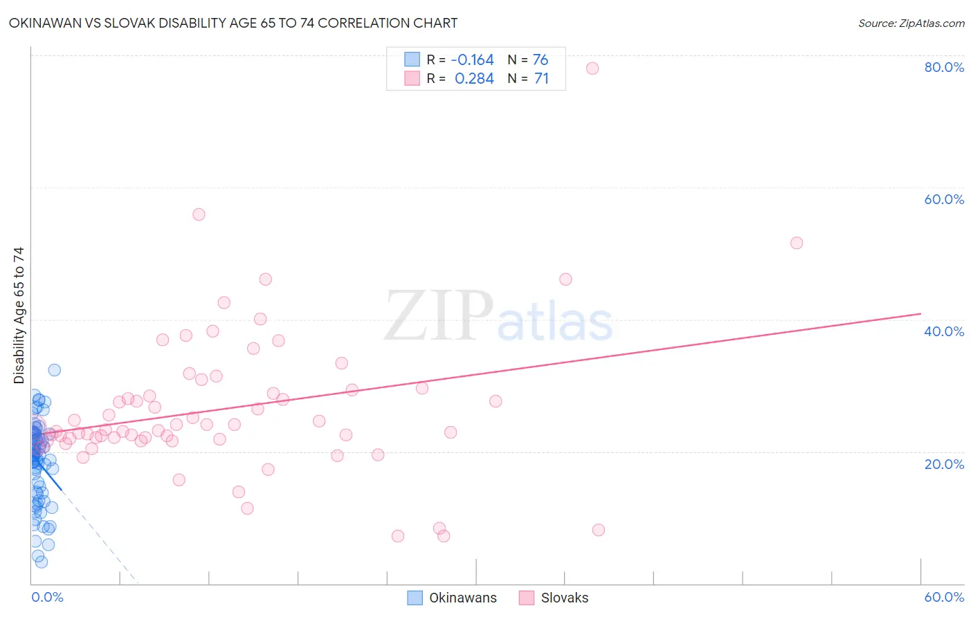 Okinawan vs Slovak Disability Age 65 to 74