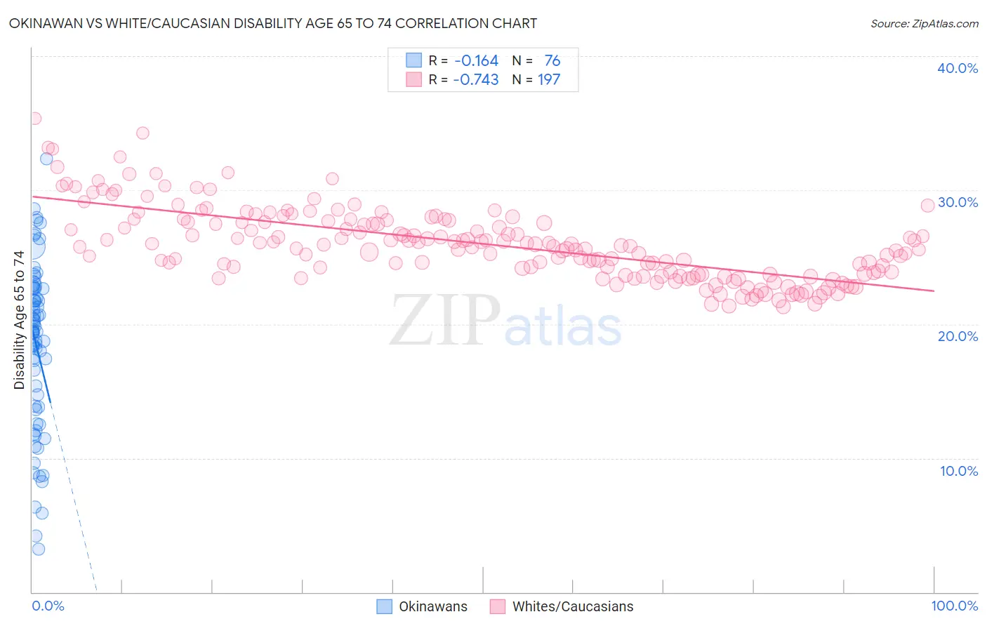 Okinawan vs White/Caucasian Disability Age 65 to 74