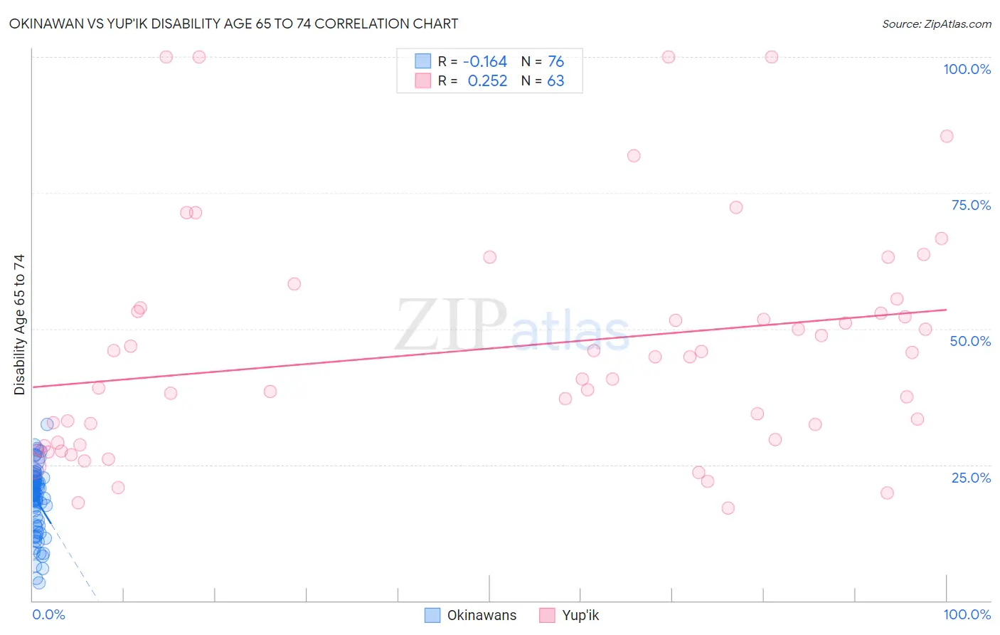 Okinawan vs Yup'ik Disability Age 65 to 74