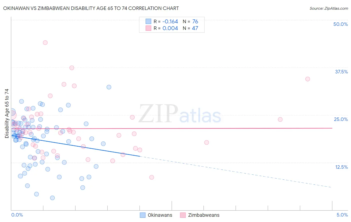 Okinawan vs Zimbabwean Disability Age 65 to 74