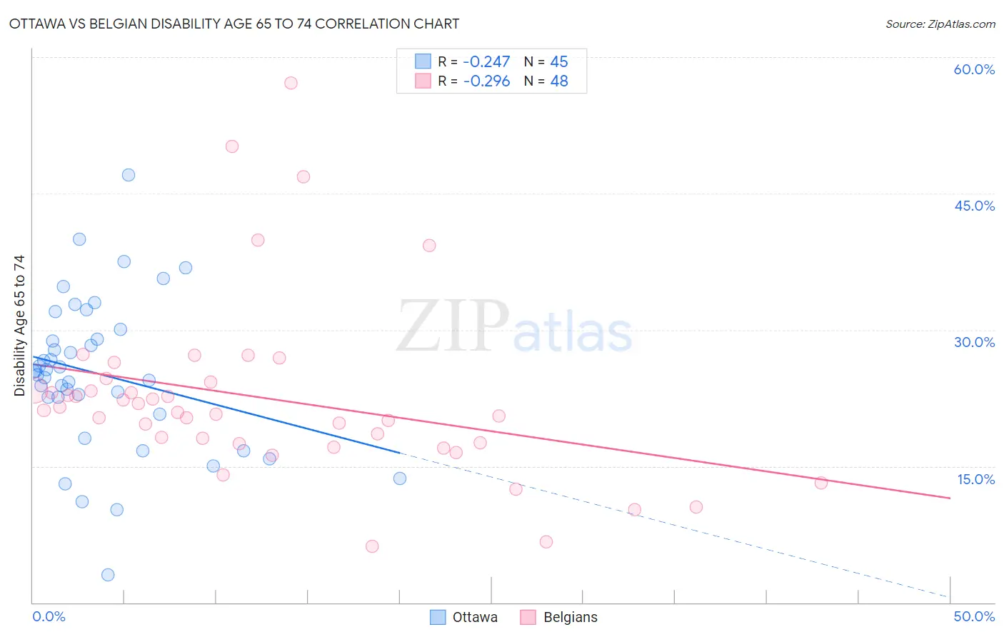 Ottawa vs Belgian Disability Age 65 to 74