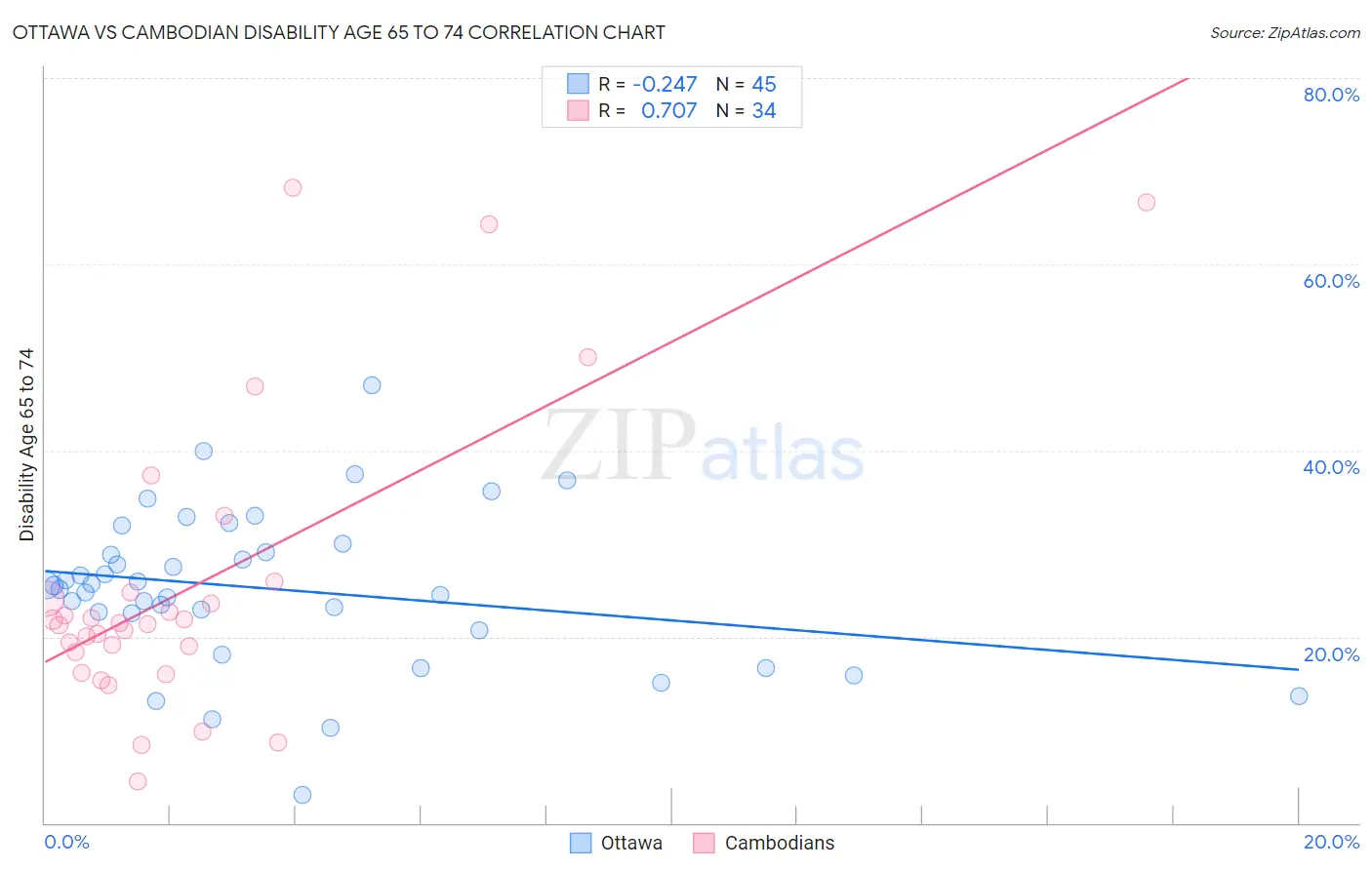 Ottawa vs Cambodian Disability Age 65 to 74