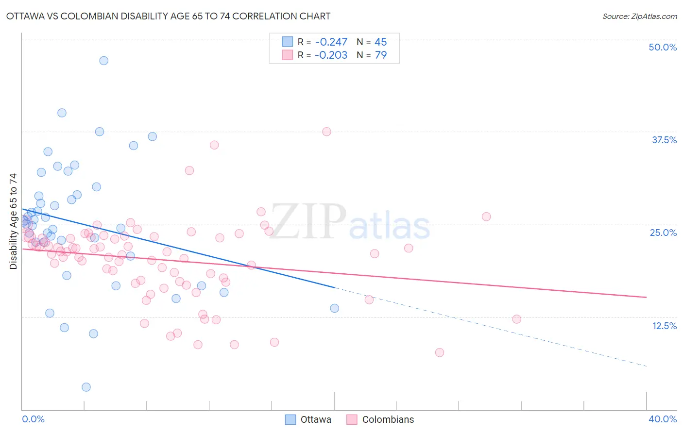 Ottawa vs Colombian Disability Age 65 to 74