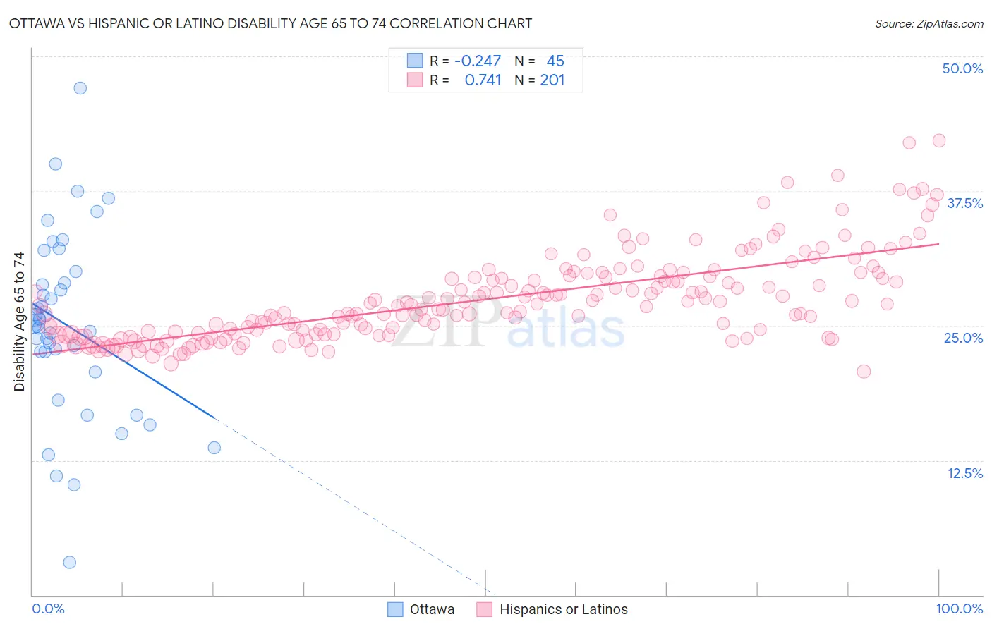 Ottawa vs Hispanic or Latino Disability Age 65 to 74