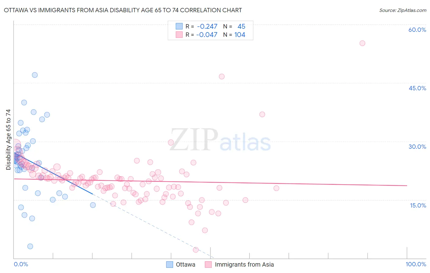 Ottawa vs Immigrants from Asia Disability Age 65 to 74