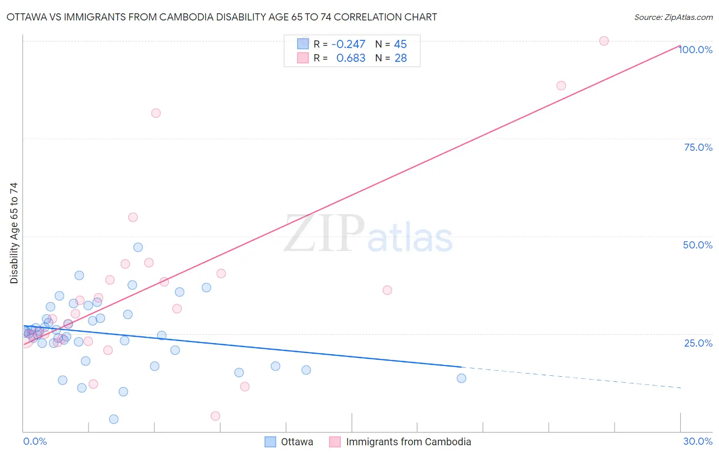 Ottawa vs Immigrants from Cambodia Disability Age 65 to 74