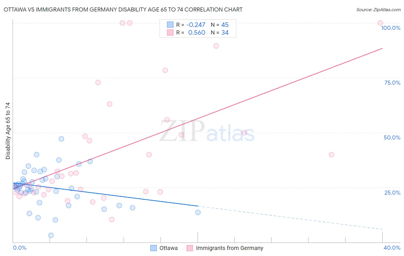 Ottawa vs Immigrants from Germany Disability Age 65 to 74