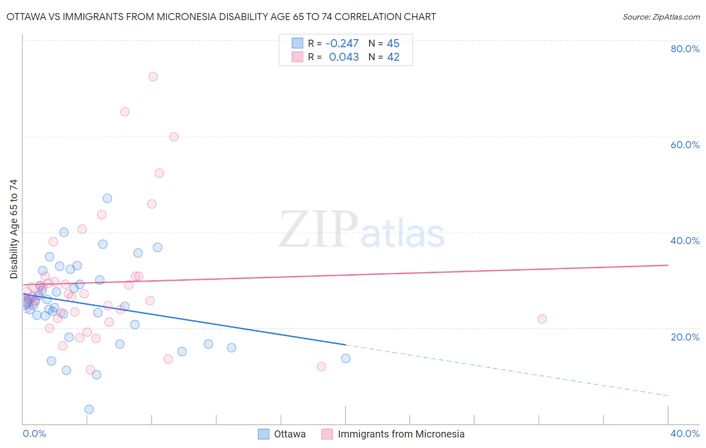 Ottawa vs Immigrants from Micronesia Disability Age 65 to 74