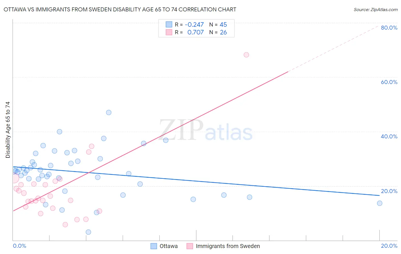 Ottawa vs Immigrants from Sweden Disability Age 65 to 74