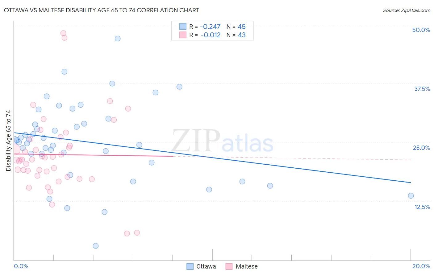 Ottawa vs Maltese Disability Age 65 to 74