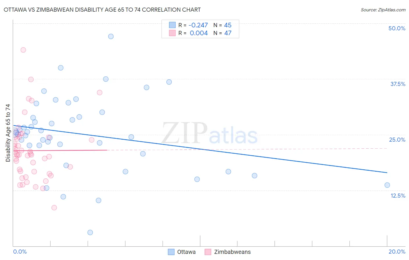 Ottawa vs Zimbabwean Disability Age 65 to 74