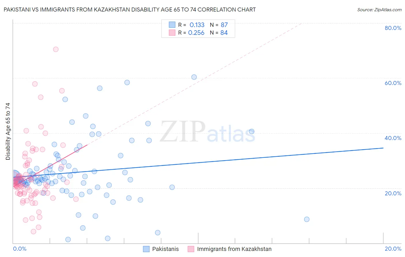 Pakistani vs Immigrants from Kazakhstan Disability Age 65 to 74