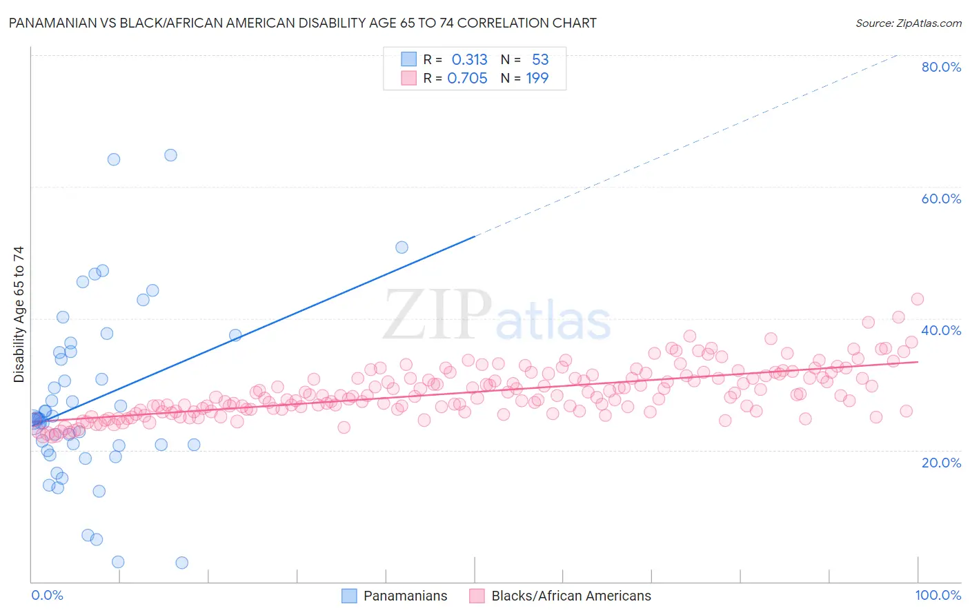 Panamanian vs Black/African American Disability Age 65 to 74