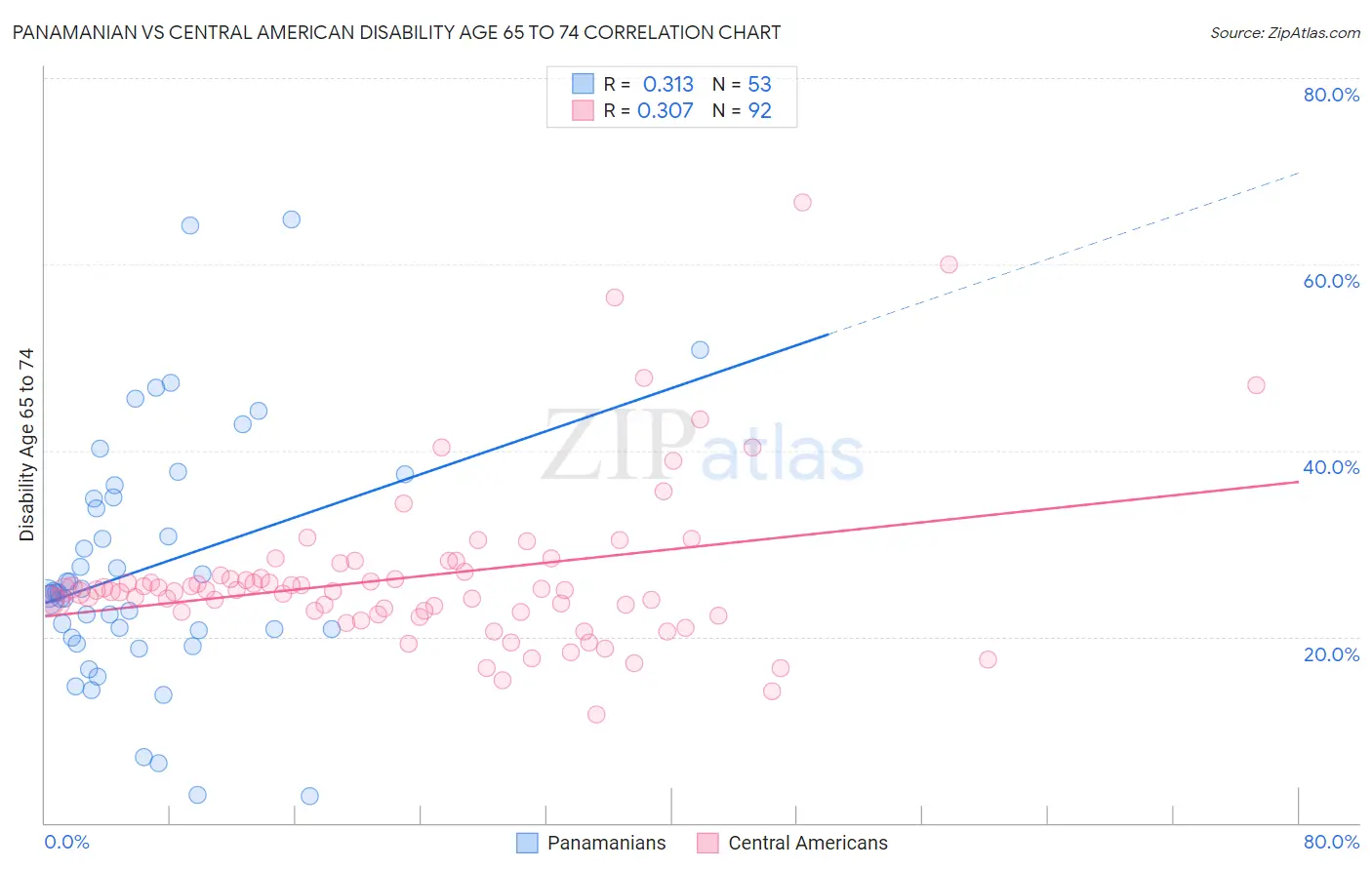 Panamanian vs Central American Disability Age 65 to 74