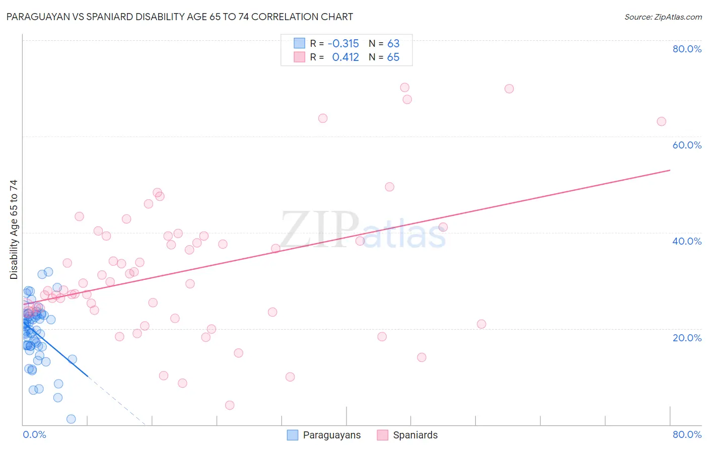 Paraguayan vs Spaniard Disability Age 65 to 74