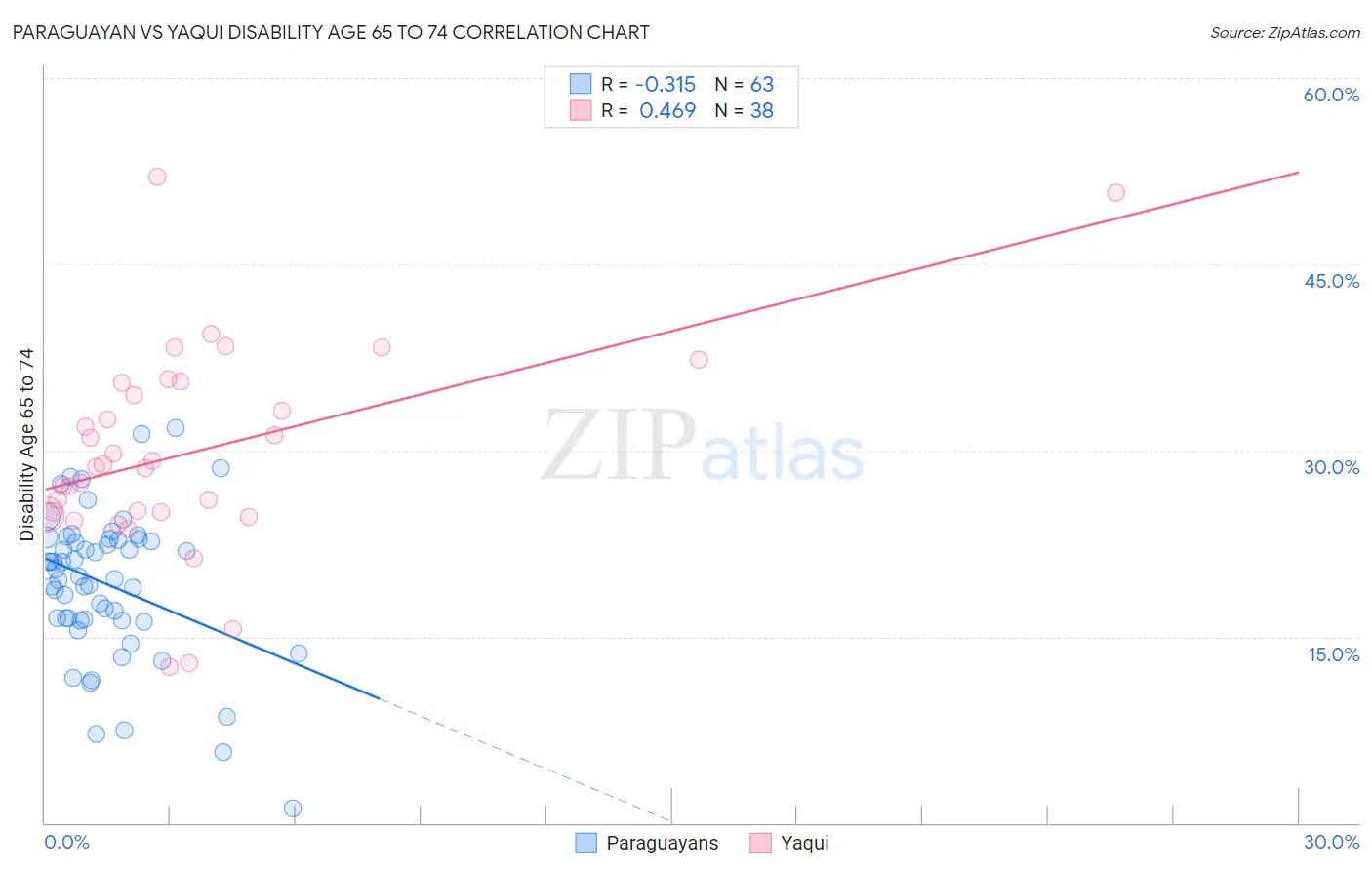 Paraguayan vs Yaqui Disability Age 65 to 74