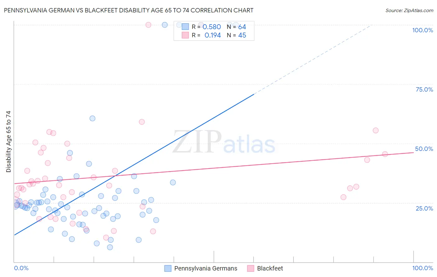 Pennsylvania German vs Blackfeet Disability Age 65 to 74