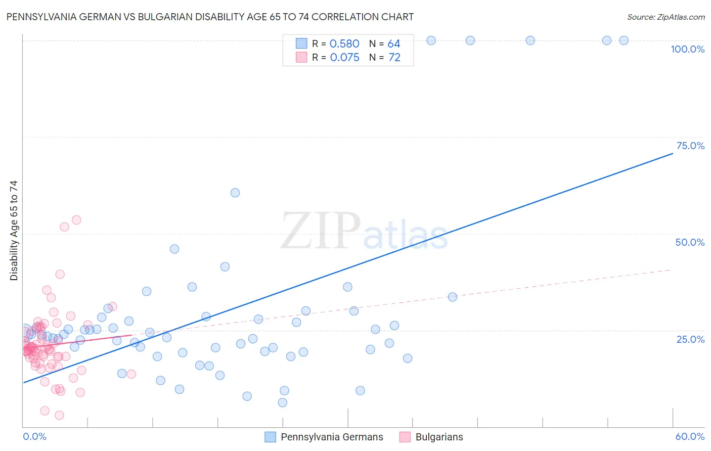 Pennsylvania German vs Bulgarian Disability Age 65 to 74