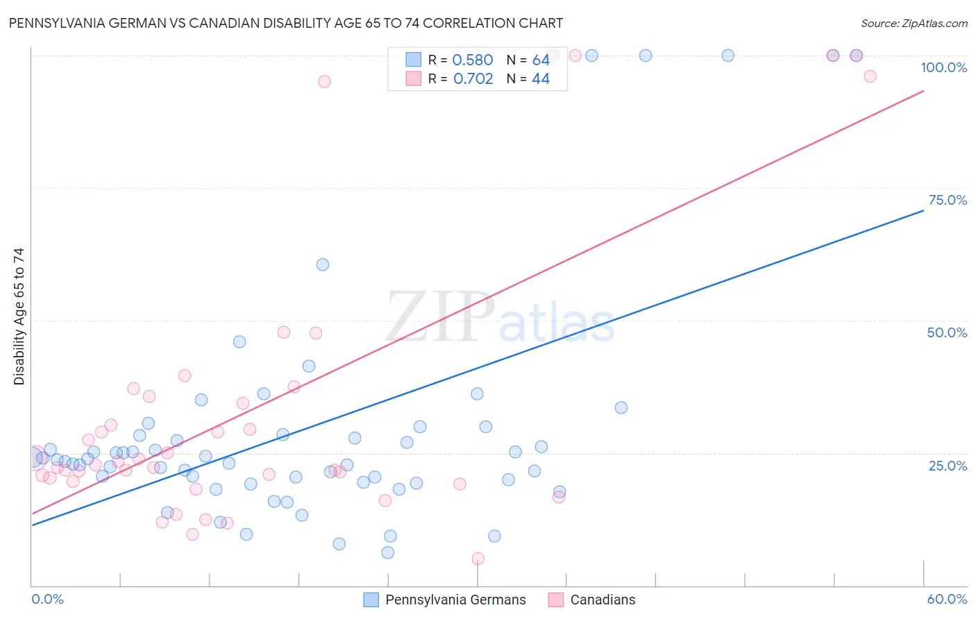 Pennsylvania German vs Canadian Disability Age 65 to 74