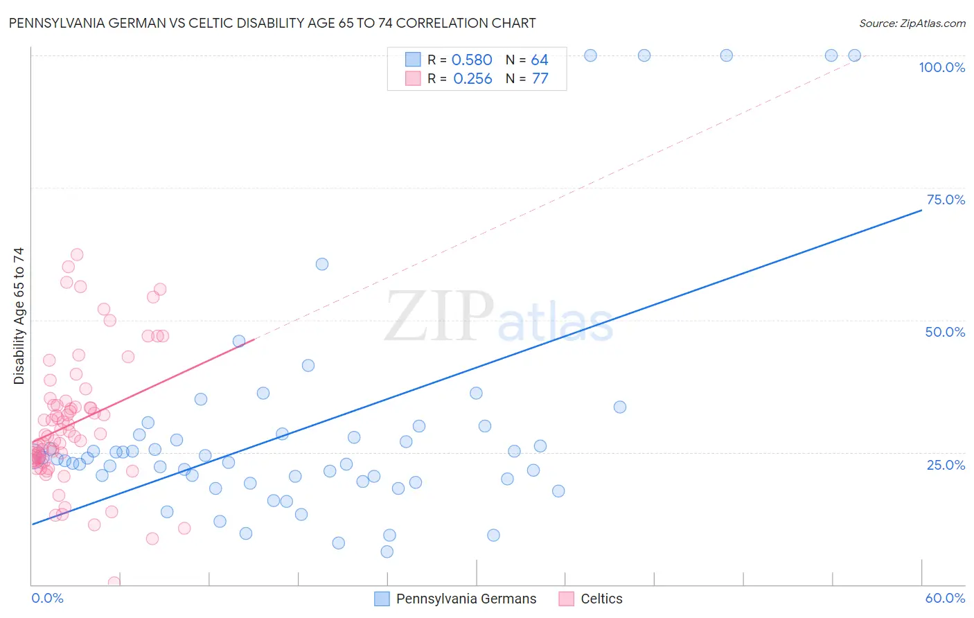 Pennsylvania German vs Celtic Disability Age 65 to 74