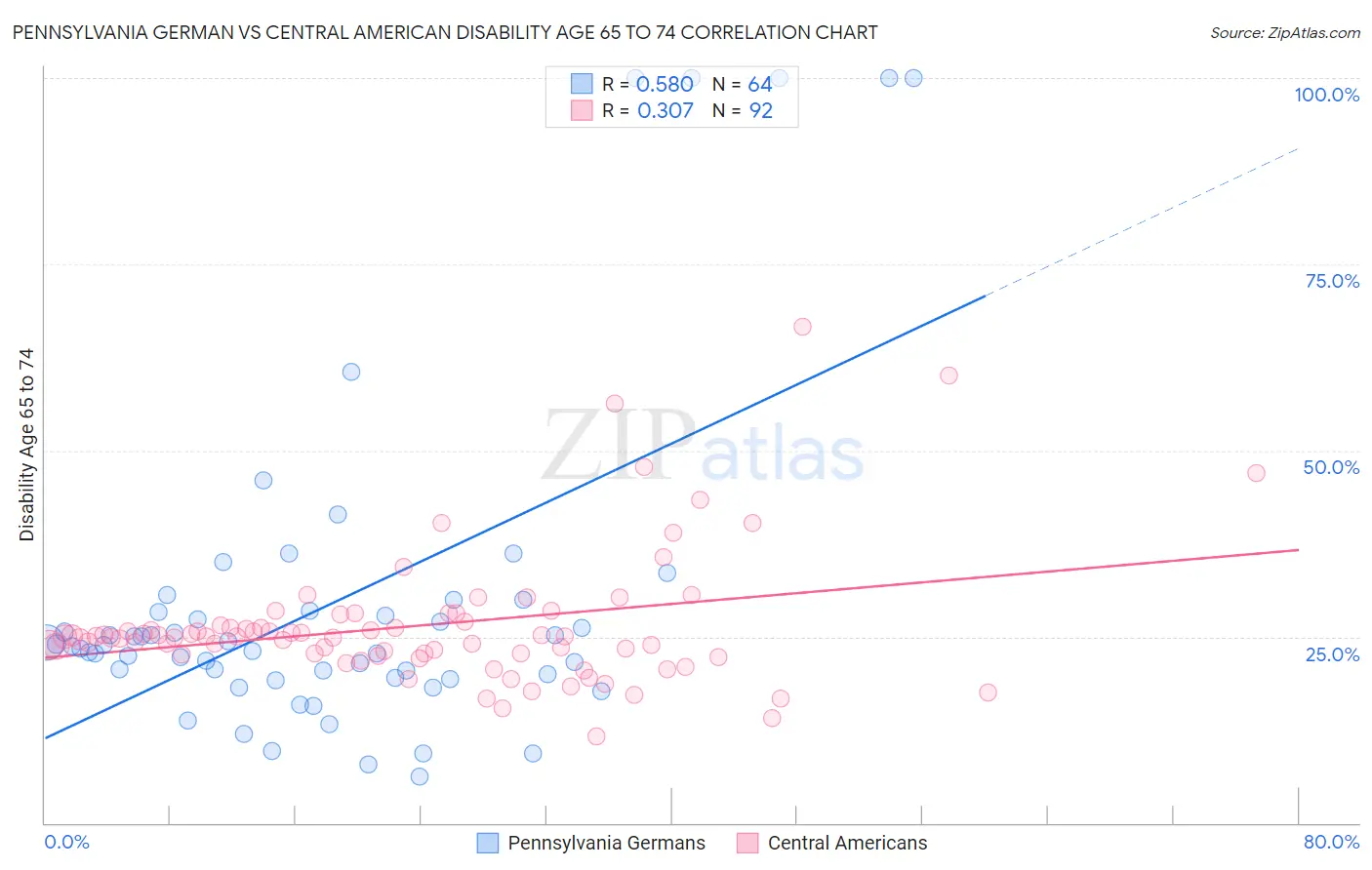 Pennsylvania German vs Central American Disability Age 65 to 74