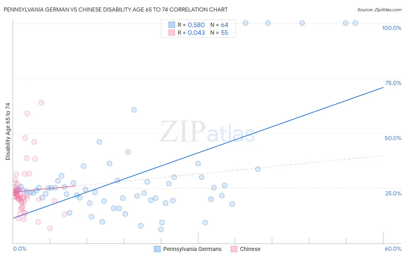 Pennsylvania German vs Chinese Disability Age 65 to 74