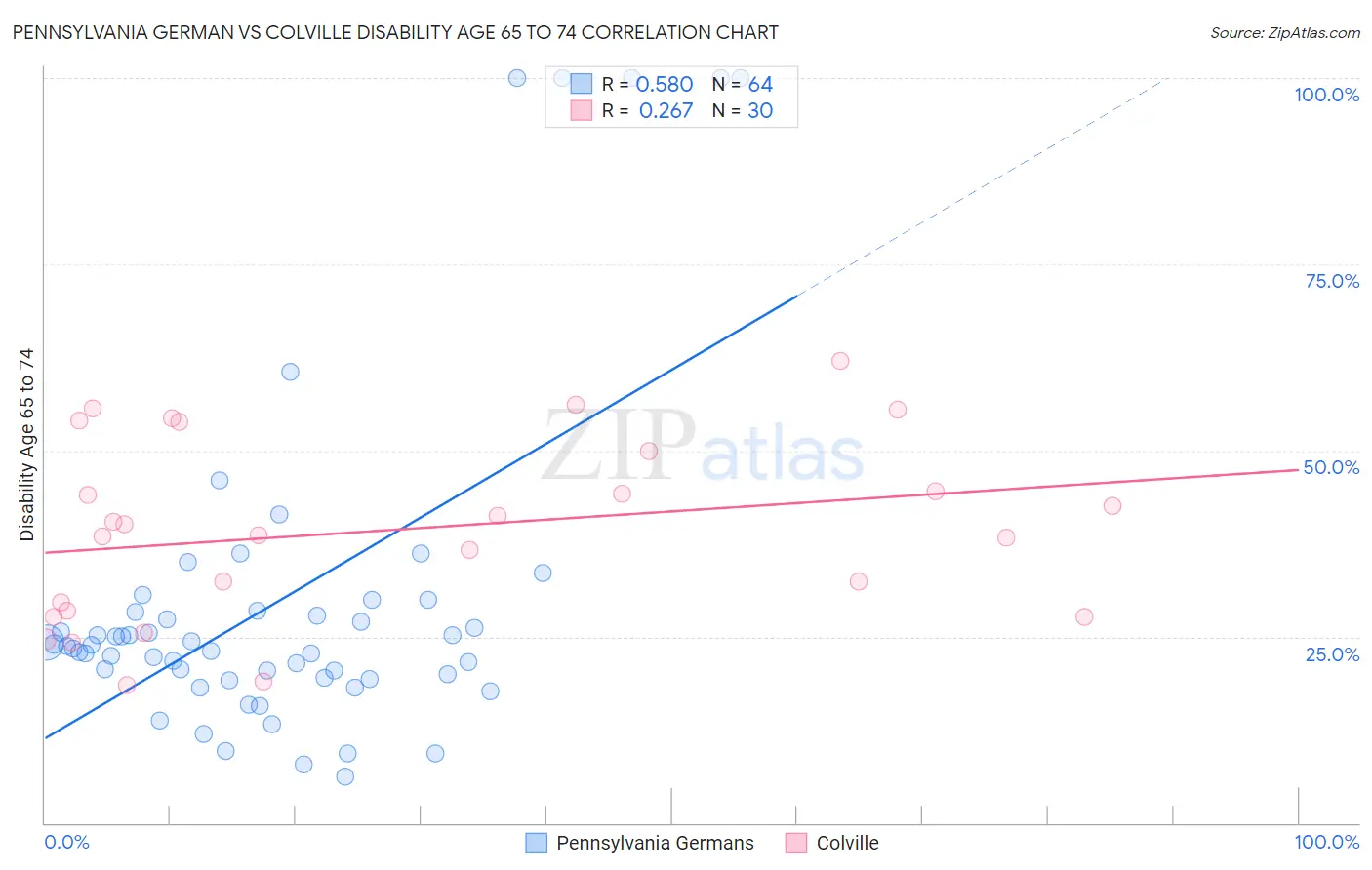 Pennsylvania German vs Colville Disability Age 65 to 74