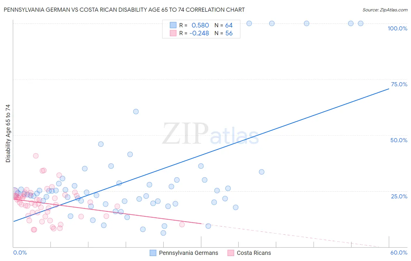 Pennsylvania German vs Costa Rican Disability Age 65 to 74