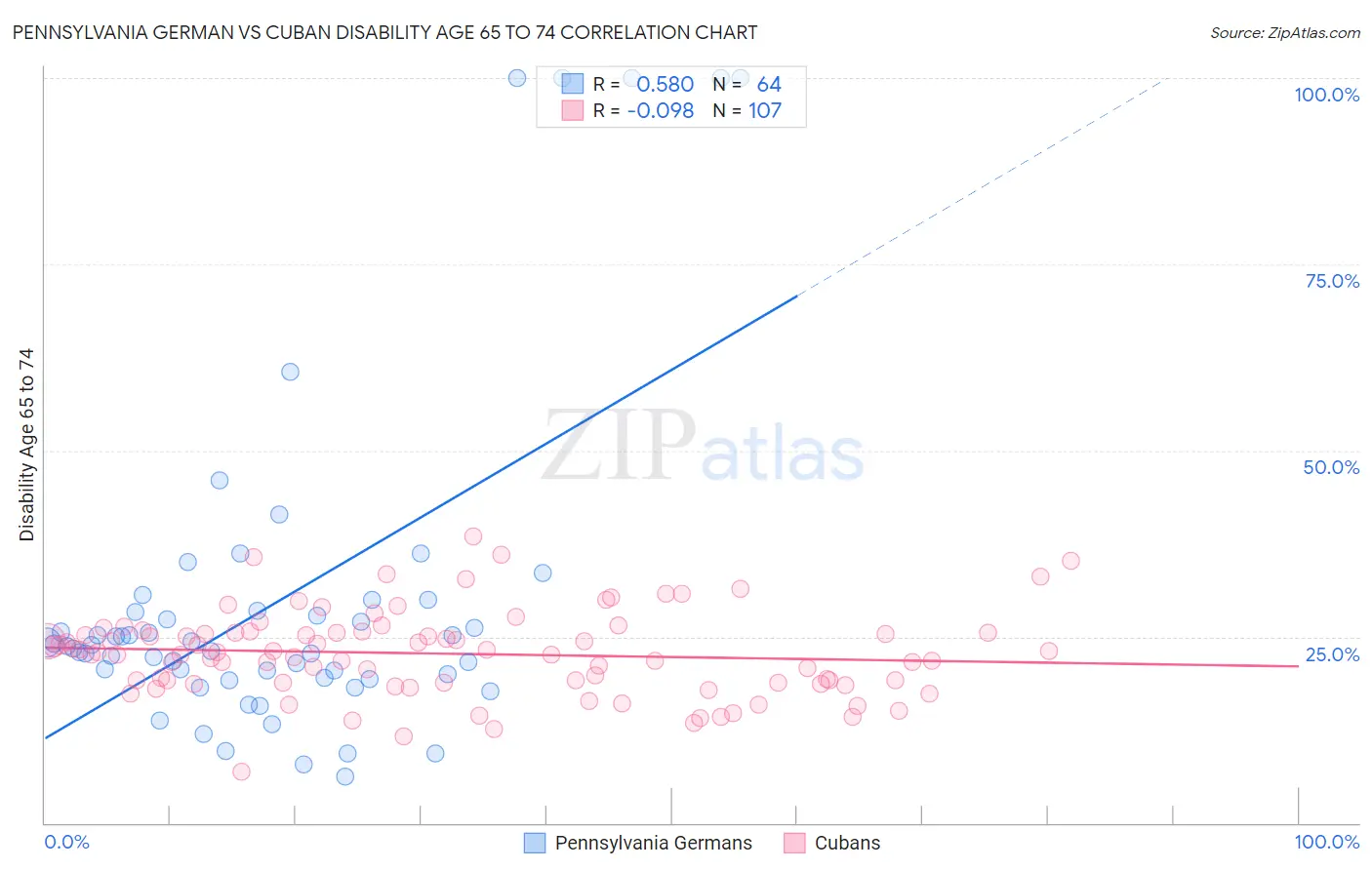 Pennsylvania German vs Cuban Disability Age 65 to 74